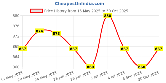 amazon.in secret desire SECRET DESIRE™ Sharpening Stone, Double Sided Plate Diamond Coated Whetstone Sharpener for Sharpening & Honing Cutting Tool Scissors Chisels Garden Tools (1000 Grit) secret desire Price History Graph from 15 May 2025 to 30 Oct 2025