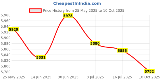 amazon.in secret desire SECRET DESIRE™ Water Pressure Booster Pump Auto 20L/Min 80Pa for Shower Water Heater Boost secret desire Price History Graph from 25 May 2025 to 10 Oct 2025