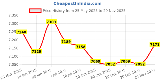 amazon.in secret desire SECRET DESIRE™ Water Pressure Booster Pump Dc 24V for Solar Heater Faucet Shower Black secret desire Price History Graph from 25 May 2025 to 29 Nov 2025