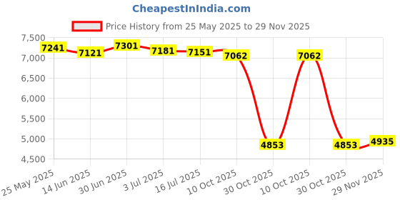 amazon.in secret desire SECRET DESIRE™ Water Pressure Booster Pump Pressurizing for Shower Water Heater Boost Black secret desire Price History Graph from 25 May 2025 to 29 Nov 2025