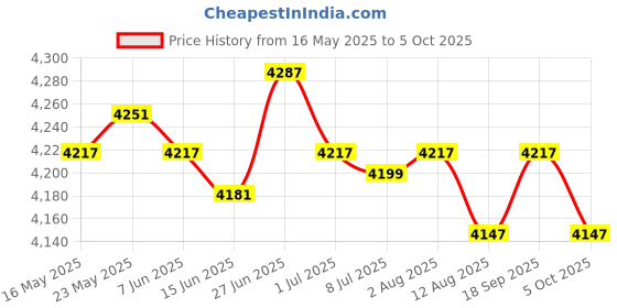 amazon.in secret desire SECRET DESIRE™ Weather Vane Farm Retro Weather Vane Wind Direction Indicator Puppy secret desire Price History Graph from 16 May 2025 to 5 Oct 2025