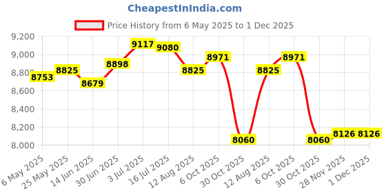 amazon.in secret desire SECRET DESIRE™ Yoga Mat Storage Rack Cart Dumbbell Storage for Kettlebells Resistance Bands White secret desire Price History Graph from 6 May 2025 to 30 Nov 2025