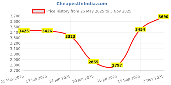 amazon.in secret desire SECRET DESIREWinter Snow Boots Warm Lined Short Boots Fashion For Trekking Hiker Winter 40 Black secret desire Price History Graph from 25 May 2025 to 3 Nov 2025