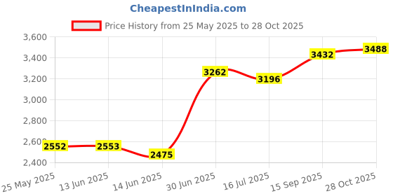amazon.in secret desire SECRET DESIREWinter Snow Boots Warm Lined Short Boots Fashion For Trekking Hiker Winter 40 Khaki secret desire Price History Graph from 25 May 2025 to 28 Oct 2025
