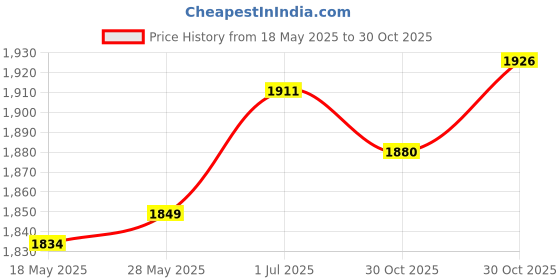 amazon.in SECRET DESIRE Seed Sprouter Tray Big Capacity Seed Germination Tray for Office Garden Home Price History Graph from 18 May 2025 to 30 Oct 2025