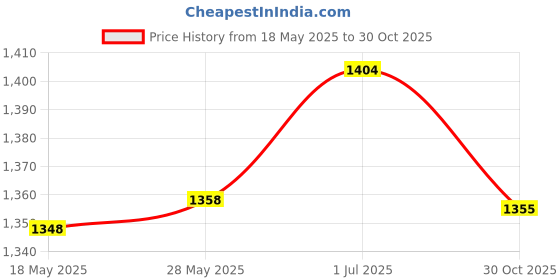 amazon.in SECRET DESIRE Seed Sprouts Tray Nursery Tray Saving Space Mini Greenhouse Germination Kits Light Green Price History Graph from 18 May 2025 to 30 Oct 2025