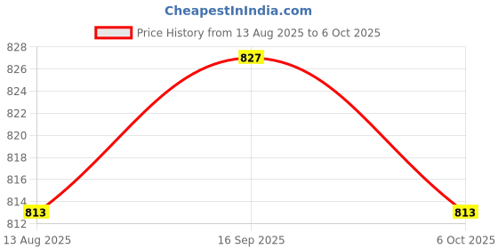 amazon.in SECRET DESIRE Set of 5pcs Finger Puppets- The Little Red Hen Price History Graph from 13 Aug 2025 to 6 Oct 2025