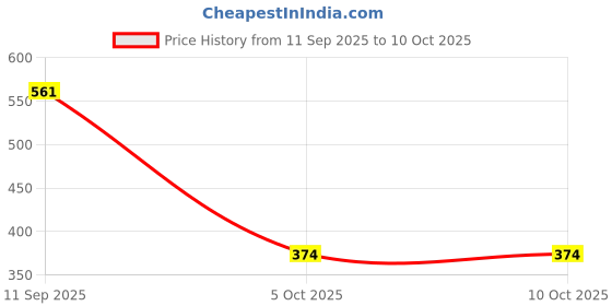 amazon.in SECRET DESIRE Shade Net Clips Shade Cloth Clips for Sun Shade Net Car Netting 10pcs Price History Graph from 11 Sep 2025 to 5 Oct 2025