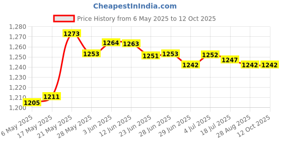 amazon.in SECRET DESIRE Shockproof Carrying Case Travel Zipper Accessories for Pocket 3 Game Console Price History Graph from 6 May 2025 to 11 Oct 2025