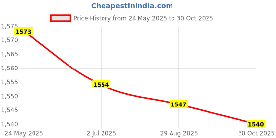 amazon.in SECRET DESIRE Shoulder Pulley Over The Door Shoulder Pulley System Women Men Arm Exerciser Green secret desire Price History Graph from 24 May 2025 to 30 Oct 2025