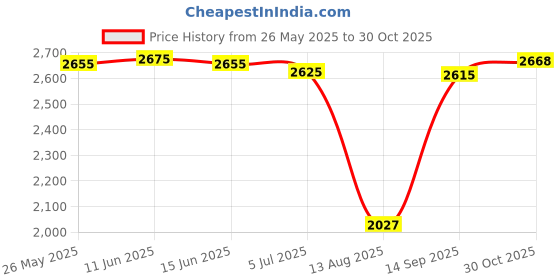 amazon.in Secret Desire Simulation Kids Drum Toys Playset Jazz Drum Kits for Kids Boys Holiday S Red with Chair Price History Graph from 26 May 2025 to 30 Oct 2025