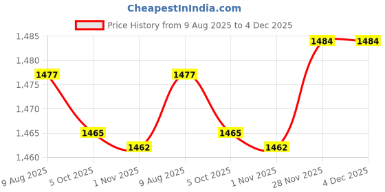 amazon.in SECRET DESIRE Sink Splash Guard Accessory Reusable Premium Water Baffle for Kitchen Island Yellow Price History Graph from 9 Aug 2025 to 3 Dec 2025