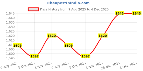 amazon.in SECRET DESIRE Sink Splash Guard Faucet Versatile Water Barrier Dishwashing Protector Board Gray Price History Graph from 9 Aug 2025 to 4 Dec 2025