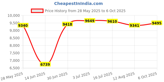 amazon.in SECRET DESIRE Skincare Fridge with LED Mirror Small Refrigerator for Dorm Traveling Office White Price History Graph from 28 May 2025 to 6 Oct 2025