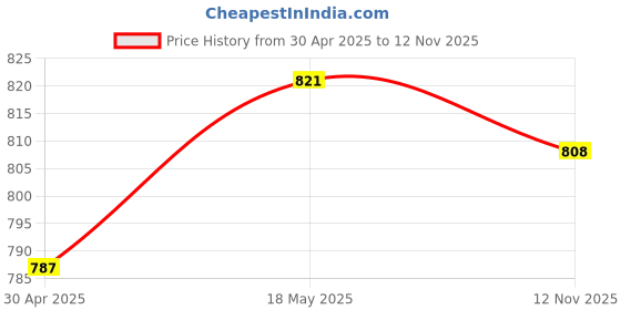 amazon.in SECRET DESIRE SLADE Saxophone Maintenance Cloth Sax Tube Wipes for Clarinets Flute Gray Price History Graph from 30 Apr 2025 to 12 Nov 2025