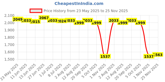 amazon.in SECRET DESIRE Small Animal Hideout Tube Cage House Bedding Nest for Rat Hedgehogs Squirrel secret desire Price History Graph from 23 May 2025 to 25 Nov 2025