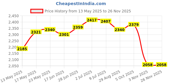 amazon.in SECRET DESIRE Small Pet House Habitats Decor Hamster House for Hamster Dwarf Mouse Gerbils secret desire Price History Graph from 13 May 2025 to 24 Nov 2025
