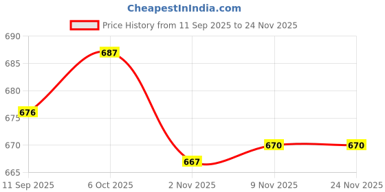 amazon.in SECRET DESIRE Small Pilates Ball Heavy Duty Workout Ball for Home Gym Balance Black Price History Graph from 11 Sep 2025 to 24 Nov 2025