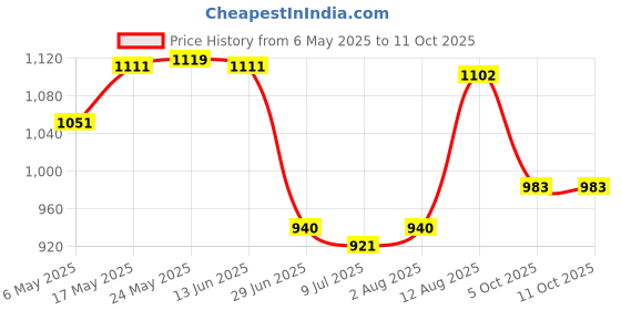 amazon.in SECRET DESIRE Small Pool Cue Beginners Wood Adults Pool Table Training Boys Billiard Stick Price History Graph from 6 May 2025 to 11 Oct 2025