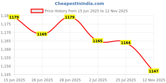 amazon.in SECRET DESIRE Small Trash Can with Lid 5L Makeup Tabletop Storage for Study, Office, Home pink Price History Graph from 15 Jun 2025 to 12 Nov 2025