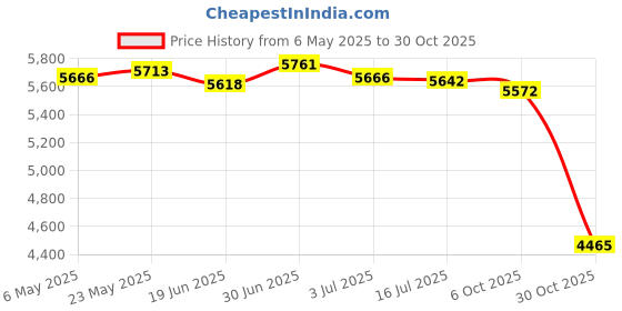 amazon.in SECRET DESIRE Smart Music Boxing Machine Punching Pad Music Boxing Trainer Black Price History Graph from 6 May 2025 to 30 Oct 2025