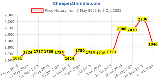 amazon.in SECRET DESIRE Soccer Ball Size 5 Durable Curve Football Football for Game Playing Exercise Price History Graph from 7 May 2025 to 6 Oct 2025