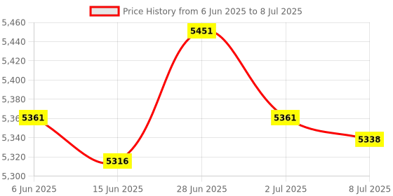 amazon.in SECRET DESIRE Soccer Goal for Kids Easily Set up Soccer Training Net for Game Yard Backyard Green Price History Graph from 6 Jun 2025 to 8 Jul 2025