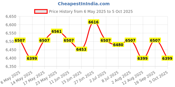 amazon.in SECRET DESIRE Soccer Goal Net Professional Soccer Backstop Net for Games Training Backyard M Price History Graph from 6 May 2025 to 5 Oct 2025