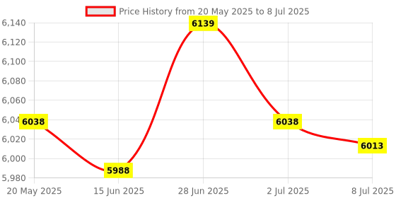 amazon.in SECRET DESIRE Soccer Goal Practice Combination Goals Soccer Net for Park Garden Playground Black Price History Graph from 20 May 2025 to 8 Jul 2025