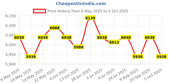 amazon.in SECRET DESIRE Soccer Goal Practice Combination Goals Soccer Net for Park Garden Playground Blue 120cm Length Price History Graph from 6 May 2025 to 5 Oct 2025