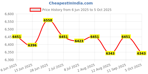 amazon.in SECRET DESIRE Soccer Goal Practice Combination Goals Soccer Net for Park Garden Playground Blue 150cm Length Price History Graph from 6 Jun 2025 to 5 Oct 2025
