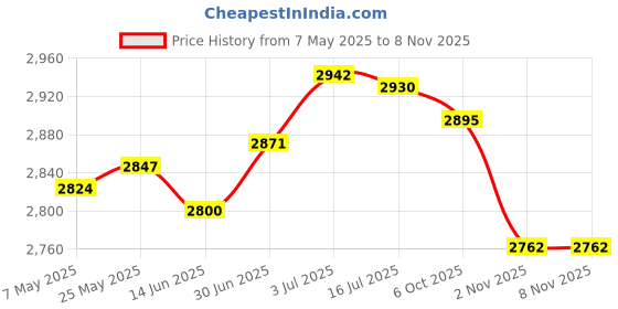 amazon.in SECRET DESIRE Soccer Goalie Gloves Anti Slip Hand Protector Professional Goalkeeper Gloves Size 5 Red and White Price History Graph from 7 May 2025 to 7 Nov 2025