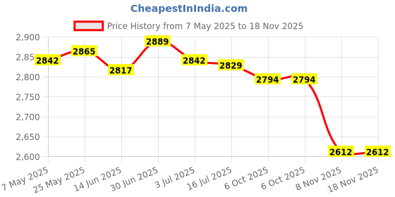 amazon.in SECRET DESIRE Soccer Goalie Gloves Anti Slip Hand Protector Professional Goalkeeper Gloves Size 6 Red and White Price History Graph from 7 May 2025 to 17 Nov 2025