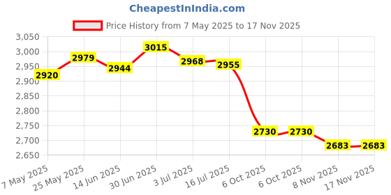 amazon.in SECRET DESIRE Soccer Goalie Gloves Anti Slip Hand Protector Professional Goalkeeper Gloves Size 7 Red and White Price History Graph from 7 May 2025 to 17 Nov 2025
