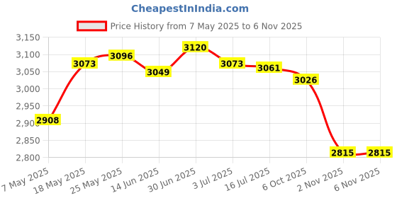 amazon.in SECRET DESIRE Soccer Goalie Gloves Anti Slip Hand Protector Professional Goalkeeper Gloves Size 7 White and Gold Price History Graph from 7 May 2025 to 3 Nov 2025