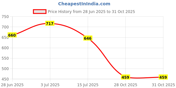 amazon.in SECRET DESIRE Soccer Shin Guards Football Leg Sleeves for Teens Adult Softball Volleyball Black XL Price History Graph from 28 Jun 2025 to 28 Oct 2025