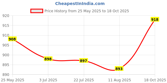 amazon.in SECRET DESIRE Soil Meter Garden Flower Soil Tester Bonsai Lawns Soil Monitors Price History Graph from 25 May 2025 to 18 Oct 2025