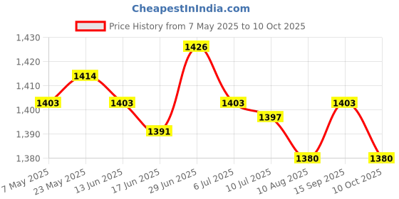 amazon.in SECRET DESIRE Spark Plug Wire Looms Kit Spare Parts Portable Direct Replaces for Ford Price History Graph from 7 May 2025 to 10 Oct 2025
