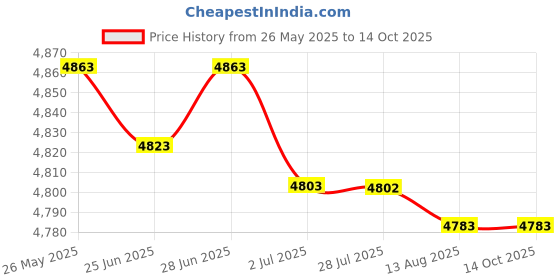 amazon.in SECRET DESIRE Speed Gauge Instrument Digital Gauge For Yamaha Ybr 125 Electronic Model Price History Graph from 26 May 2025 to 14 Oct 2025