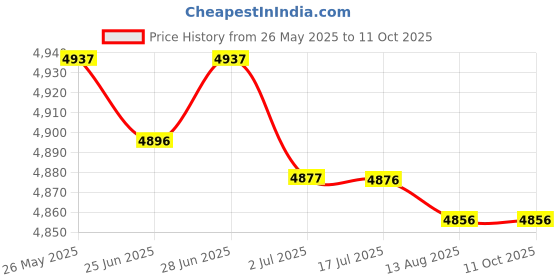 amazon.in SECRET DESIRE Speed Gauge Instrument Digital Gauge For Yamaha Ybr 125 Mechanical Model Price History Graph from 26 May 2025 to 10 Oct 2025