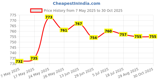 amazon.in SECRET DESIRE Sports Ball Holder Ball Rack Holder for Soccer Football Basketball Equipment Price History Graph from 7 May 2025 to 30 Oct 2025