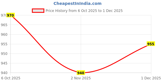 amazon.in SECRET DESIRE Stainless Steel Drain Unblocker with Claws Tool for Sewer Home Sink Bathroom Price History Graph from 6 Oct 2025 to 1 Dec 2025