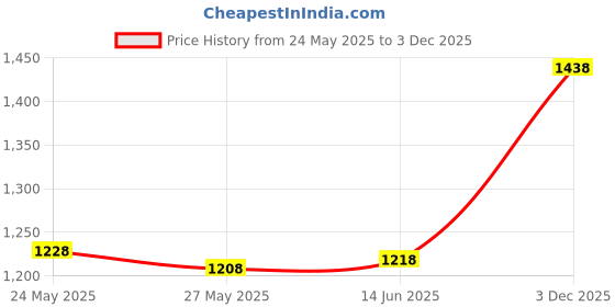 amazon.in SECRET DESIRE Stainless Steel Quick Release Ball Lock Pins, T Handle Pin, 6mm x 50mm, 10 Pieces Price History Graph from 24 May 2025 to 3 Dec 2025