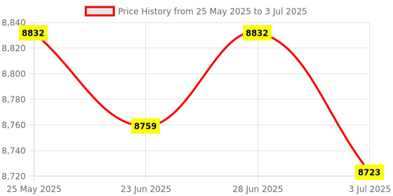 amazon.in SECRET DESIRE Stand Alone Controller Manual Shifter 4L60E Manual Shifter Controller Price History Graph from 25 May 2025 to 3 Jul 2025