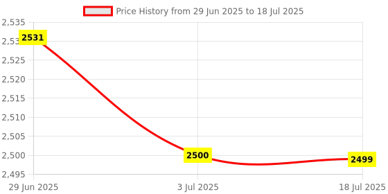 amazon.in SECRET DESIRE Steaming Pot Microwaveable Multifunctional Rice Cooker For Rice Ramen Quinoa Orange Price History Graph from 29 Jun 2025 to 18 Jul 2025