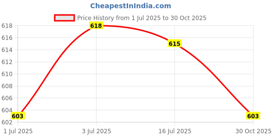 amazon.in SECRET DESIRE Steel 14inch Snare Drum Wire Snare Cajon Box Drums Part 20 Strand Price History Graph from 1 Jul 2025 to 30 Oct 2025