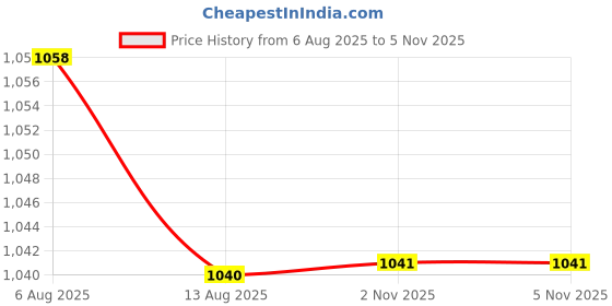 amazon.in SECRET DESIRE Steel Fence Lock Self Locking Gate Latch for Backyard Courtyard Garden Price History Graph from 6 Aug 2025 to 5 Nov 2025