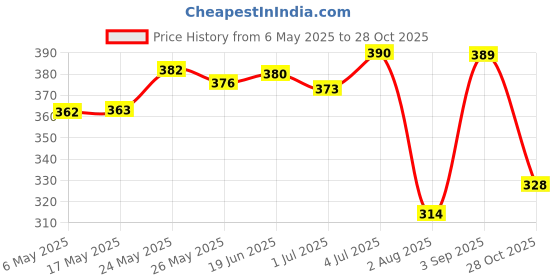 amazon.in SECRET DESIRE Steel Wire Cable with Loops Short Rope Lanyard Lock for Cycling Luggage Lock (30CM) secret desire Price History Graph from 6 May 2025 to 28 Oct 2025