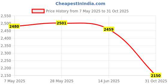 amazon.in SECRET DESIRE Steering Wheel Toy Roleplay Interactive Baby Kids Early Educational Toys Monkey|Other Toys for Baby Price History Graph from 7 May 2025 to 31 Oct 2025