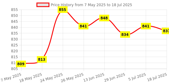 amazon.in SECRET DESIRE Storage Bag Liner Insert Bucket Type With Compartments Durable Material Felt Gray secret desire Price History Graph from 7 May 2025 to 18 Jul 2025